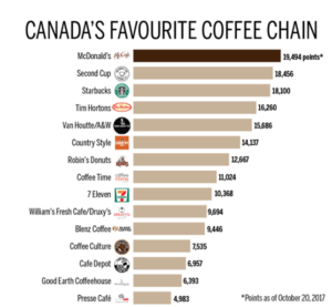 Tim Hortons SWOT Analysis - Deeper Insights