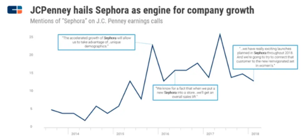 Who owns Sephora? - Zippia