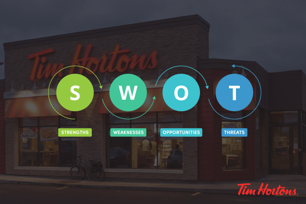 Tim Hortons SWOT Analysis - Deeper Insights